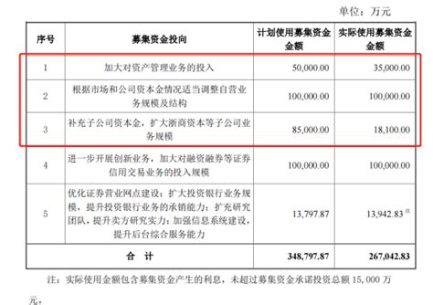 再追加8亿搞自营，浙商证券变更可转债资金用途，35亿募资过半用在自营上