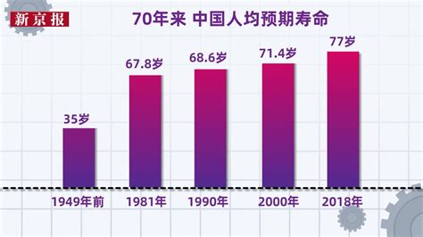 中国人均预期寿命70年来增长1倍：超世界平均水平4岁 - 红视频