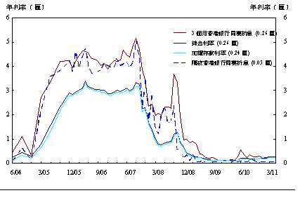 香港金融管理局 - 2011年5月底综合利率