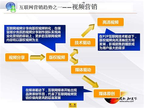 互联网营销模式与搜狐营销理念解析 - 外唐智库
