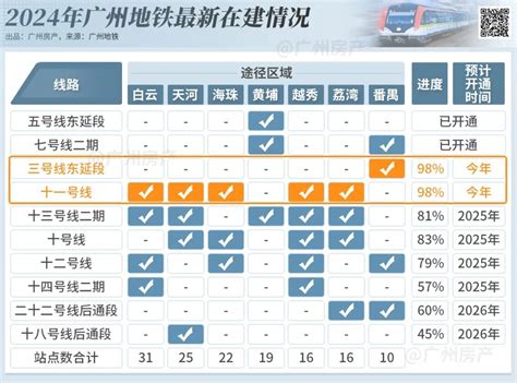 广州地铁11号线进度98%,内部图曝光!-房产资讯-房天下