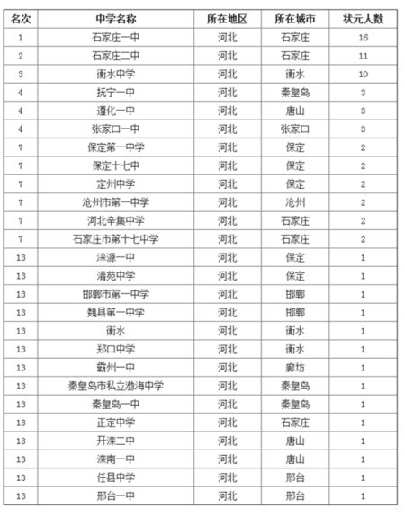 北京市十大初中排行榜 北京市重点中学排名前十