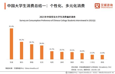 大学生群体消费数据分析：2021年中国39.7%大学生月均超前消费500-1000元
