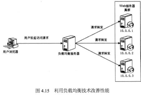 大型网站技术架构：核心原理与案例分析 》笔记 - EnjoyCodes