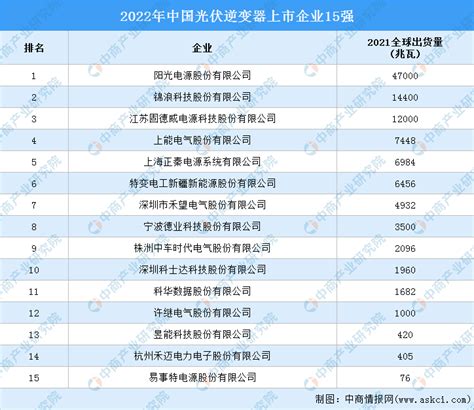 2022年中国光伏逆变器上市企业15强排行榜（附榜单）-排行榜-中商情报网