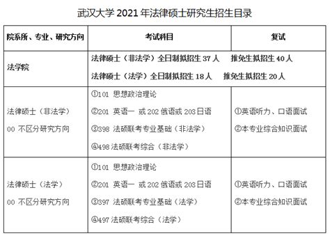 21年武汉大学法学院硕士生复试及拟录取名单(学硕)