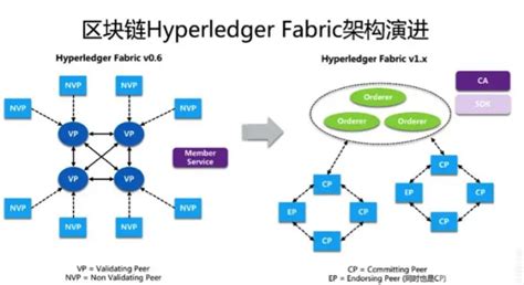 基础设施-Hyperledger目前是联盟链领域应用组织 - 区块链网
