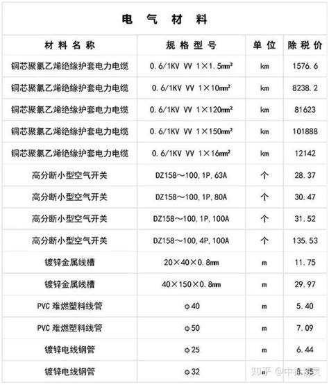 [南京]2016年1月建设材料市场指导价（各专业）-清单定额造价信息-筑龙工程造价论坛