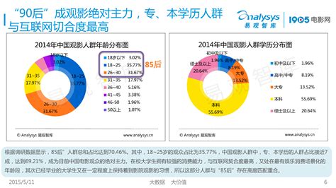 中国电影观众观影行为调研报告2014-2015 - 易观