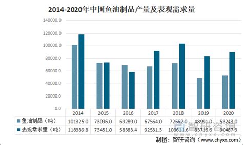 2021年中国鱼油发展现状及进出口状况分析：我国鱼油需求进一步扩大 [图]_智研咨询