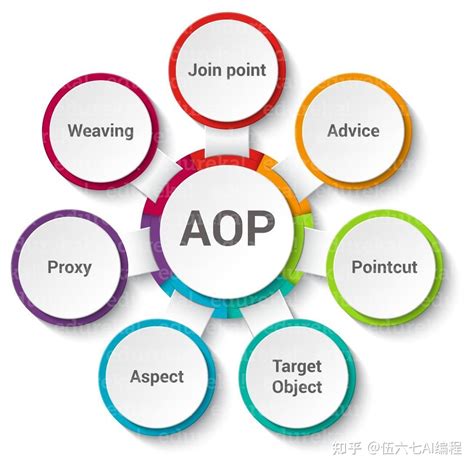 AOP入门案例-AOP核心概念 01 - 除暖的专栏 - TNBLOG