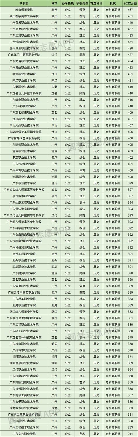 2022年广东省新生录取名单-淮北职业技术学院