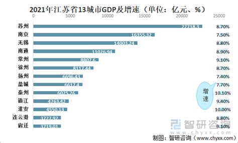 2019年江苏省各市人均GDP排行榜：无锡第一 苏州第二（图）-中商情报网