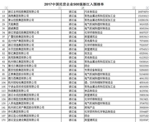 【城·店口】店口企业又上榜啦！2017年中国民企500强榜单发布（附完整名单）