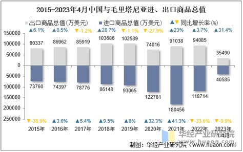 2023年4月中国与毛里塔尼亚双边贸易额与贸易差额统计_华经情报网_华经产业研究院