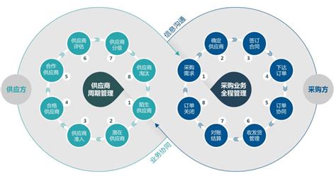 srm软件,srm系统,srm供应商管理,反拍卖采购的好处京极，连接企业上下游。SCM供应链、SRM供应商、CRM客户、WMS仓库仓储、TMS ...