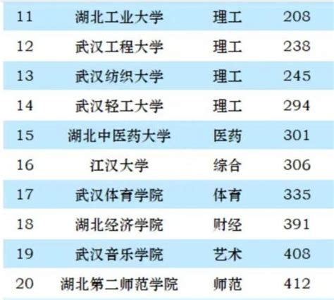 武汉高校排名最新排名2023：武汉市20强大学，武汉大学夺魁，武汉理工大学排第3名 – 下午有课