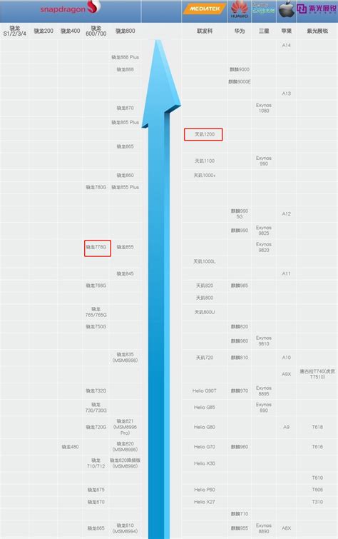 最新手机处理器天梯图2021年8月 2021年8月最新手机CPU性能天梯图 - 系统之家