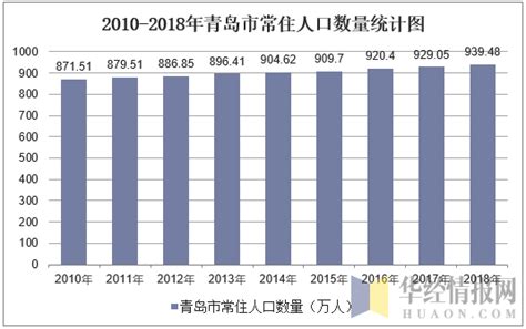 2019年青岛统计公报：GDP总量11741亿 常住人口增加10.5万（附图表）-中商产业研究院数据库