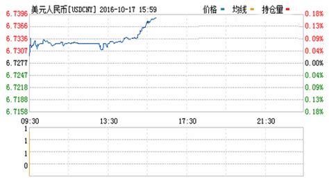 美元对人民币汇率今日走势图（2016年10月17日）