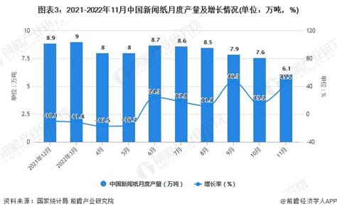 2022年1-11月中国造纸行业产量规模及进口数据统计_研究报告 - 前瞻产业研究院