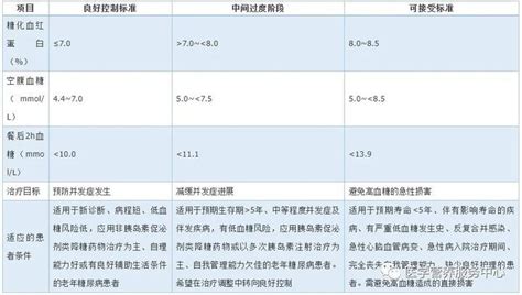 糖尿病的诊断标准 - 知乎