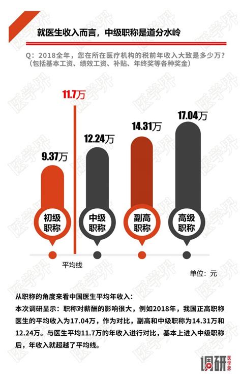 2018中国医生薪酬报告出炉__凤凰网