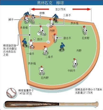 棒球规则：进攻战术·棒球7号位