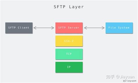 Linux 命令详解：SFTP - 知乎