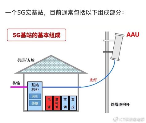 2018年中国5G行业结构：基站结构变化明显 射频高频材料用量大增（图）_观研报告网