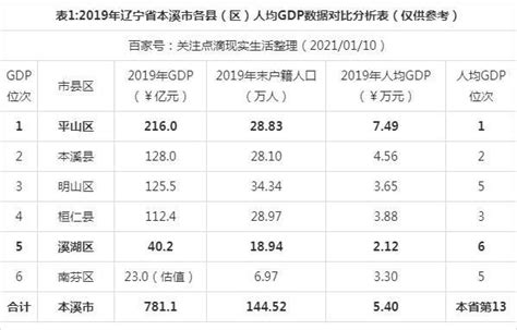 2019年度辽宁省本溪市各区县人均GDP数据比较：平山区最高!|政府工作报告|人均GDP|本溪市_新浪新闻