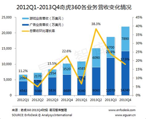 易观分析：2013年第4季度 奇虎360财报分析 业务增长依托于强势互联网入口地位-易观分析
