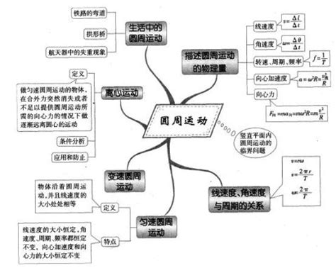 曲线运动思维导图图片