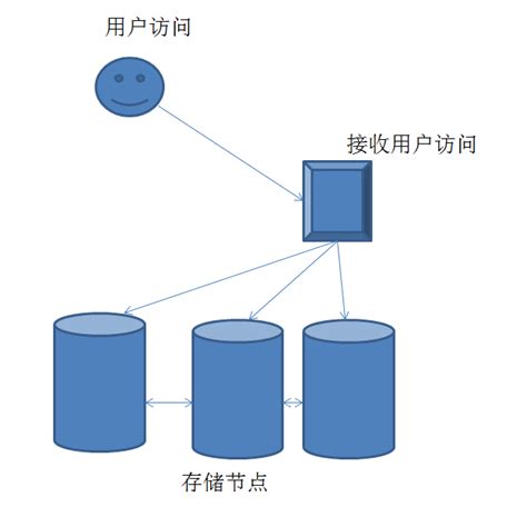 什么是分布式存储？分布式存储系统架构及原理