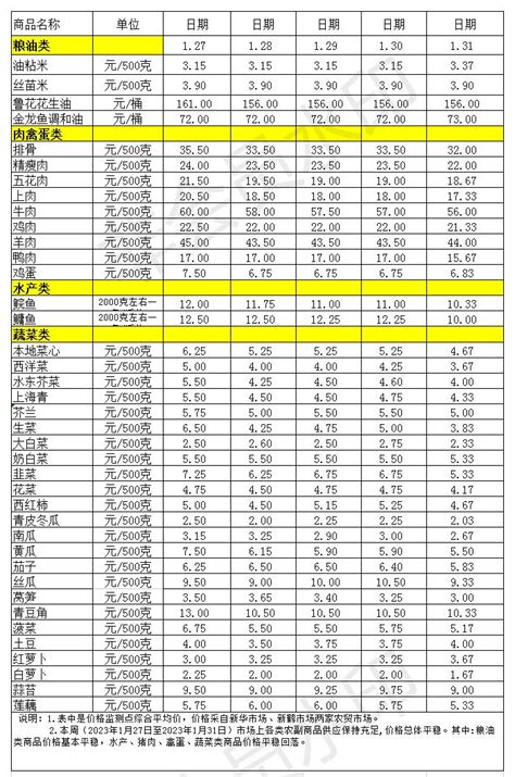 百姓菜篮子价格动态(1.27-1.31)_鹤山市人民政府门户网