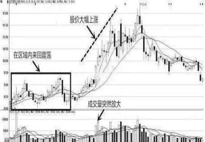 干货 |判断主力建仓的活动痕迹【实战图解】 - 知乎