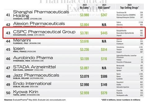 全球制药企业TOP50新鲜出炉！四家中国企业上榜！