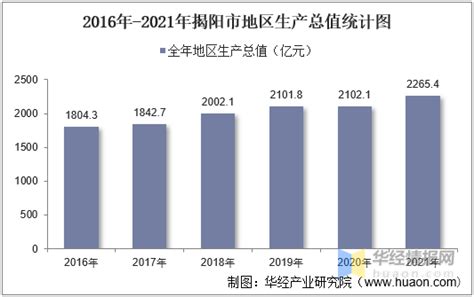 2016-2021年揭阳市地区生产总值以及产业结构情况统计_华经情报网_华经产业研究院