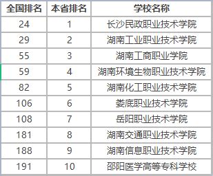 湖南专科学校有哪些？湖南前十名大专职业学校排名（2023高考参考）