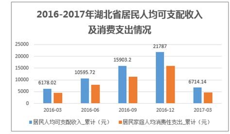 2016-2017年湖北省人口数、城乡居民收入、消费水平情况分析_华经情报网_华经产业研究院