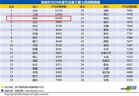今年春季深圳平均薪酬为10616元/月 这些职业求职竞争最激烈_坪山新闻网