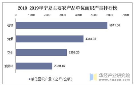 2010-2019年宁夏主要农产品人均产量和单位面积产量排行榜_华经情报网_华经产业研究院