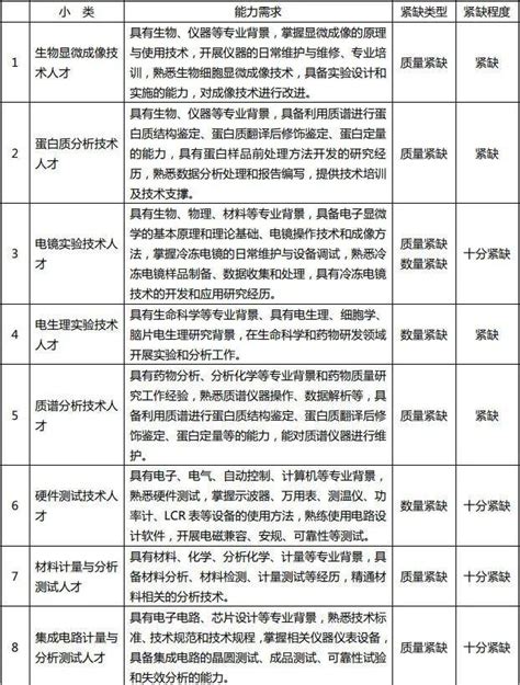 上海哪些紧缺专业可以加分？2023上海紧缺急需专业目录！