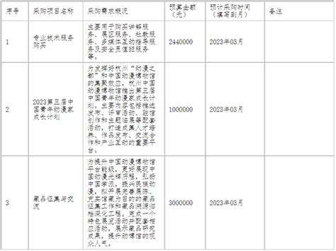 杭州中国动漫博物馆2023年3月政府采购意向