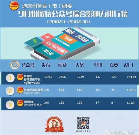 榜单｜迪庆州各县（市）团组织9月份微信公众号综合影响力排名_数据
