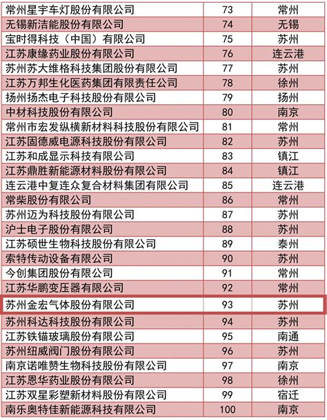 【2021江苏百强创新型企业榜单正式发布】- 相城区惠企通服务平台