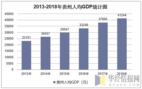 2013-2018年贵州GDP、产业结构及人均GDP统计_地区宏观数据频道-华经情报网