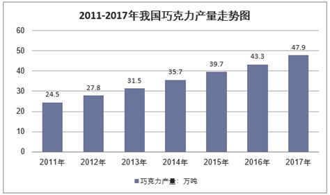 巧克力市场分析报告_2017-2023年中国巧克力行业市场监测与发展前景研究报告_中国产业研究报告网