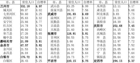 2019年甘肃各市州常住人口排行榜（图）-中商情报网