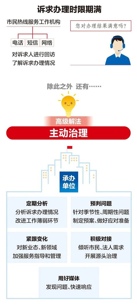 拨打12345时应注意哪些？一图读懂《北京市接诉即办工作条例》-简易百科